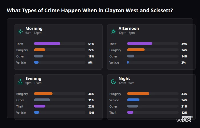 Crime types by time period for Clayton West and Scissett - showing breakdown of burglary, violence, theft, and vehicle crime by morning, afternoon, evening, and night