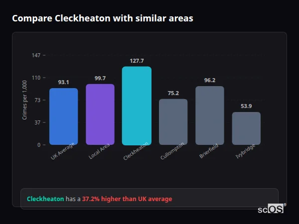 Compare Cleckheaton with similar populations Compare Cleckheaton with similar populations - Cleckheaton crime rate is 37.2% higher than UK average