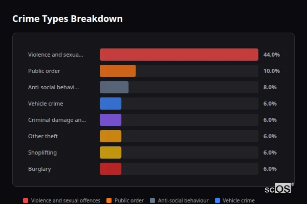 Crime Types Breakdown - Cleckheaton Crime Types Breakdown for Cleckheaton - showing Violence and sexual offences (44%), Public order (10%), Anti-social behaviour (8%)