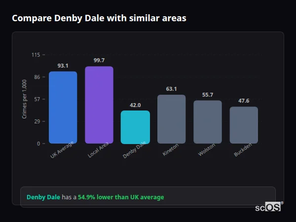 Compare Denby Dale with similar populations - Denby Dale crime rate is 54.9% lower than UK average