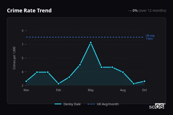 Crime Rate Trend for Denby Dale - showing 0% stable over 12 months