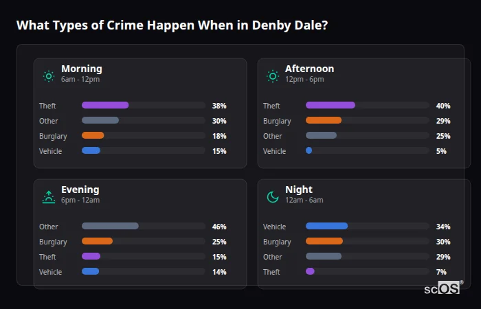 Crime types by time period for Denby Dale - showing breakdown of burglary, violence, theft, and vehicle crime by morning, afternoon, evening, and night