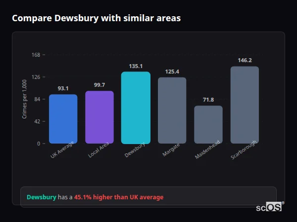 Compare Dewsbury with similar populations Compare Dewsbury with similar populations - Dewsbury crime rate is 45.1% higher than UK average