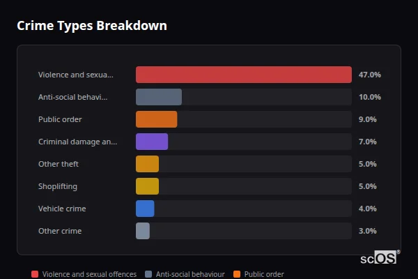 Crime Types Breakdown - Dewsbury Crime Types Breakdown for Dewsbury - showing Violence and sexual offences (47%), Anti-social behaviour (10%), Public order (9%)