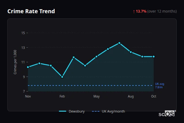 Crime Rate Trend - Dewsbury Crime Rate Trend for Dewsbury - showing 13.7% increase over 12 months