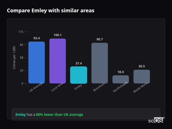 Compare Emley with similar populations - Emley crime rate is 60% lower than UK average
