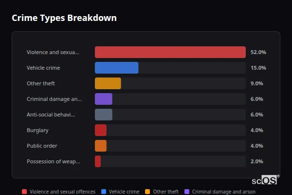 Crime Types Breakdown for Emley - showing Violence and sexual offences (52%), Vehicle crime (15%), Other theft (9%)
