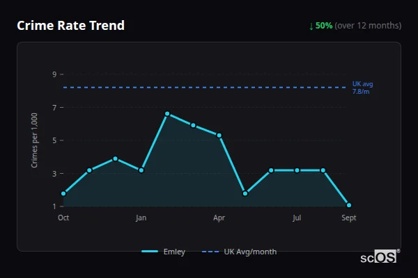 Crime Rate Trend for Emley - showing 50% decrease over 12 months