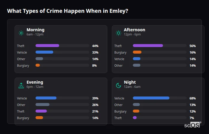 Crime types by time period for Emley - showing breakdown of burglary, violence, theft, and vehicle crime by morning, afternoon, evening, and night