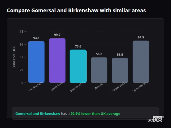 Compare Gomersal and Birkenshaw with similar populations - Gomersal and Birkenshaw crime rate is 20.9% lower than UK average