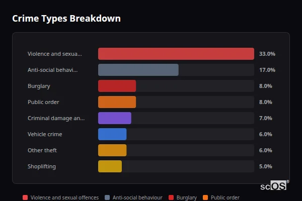 Crime Types Breakdown for Gomersal and Birkenshaw - showing Violence and sexual offences (33%), Anti-social behaviour (17%), Burglary (8%)