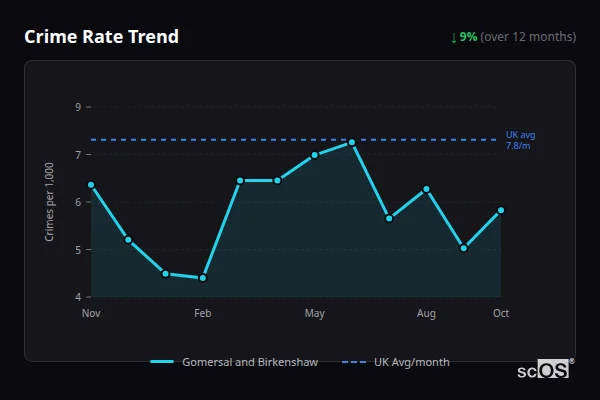 Crime Rate Trend for Gomersal and Birkenshaw - showing 9% decrease over 12 months