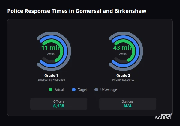 Police response times in Gomersal and Birkenshaw - showing Grade 1 immediate and Grade 2 priority response times compared to UK averages