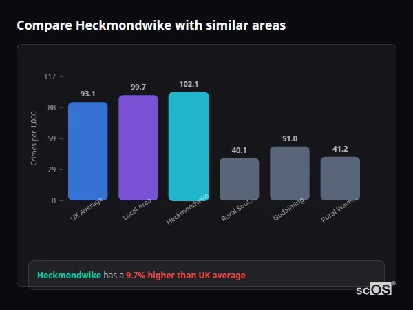 Compare Heckmondwike with similar populations - Heckmondwike crime rate is 9.7% higher than UK average