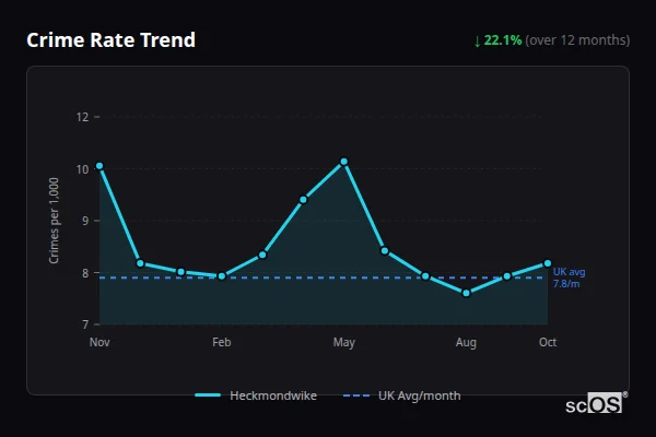 Crime Rate Trend for Heckmondwike - showing 22.1% decrease over 12 months