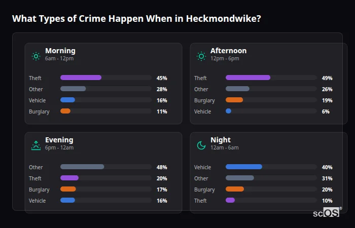 Crime types by time period for Heckmondwike - showing breakdown of burglary, violence, theft, and vehicle crime by morning, afternoon, evening, and night