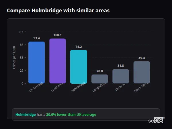 Compare Holmbridge with similar populations - Holmbridge crime rate is 20.6% lower than UK average