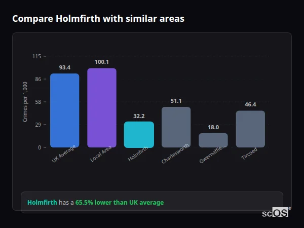 Compare Holmfirth with similar populations Compare Holmfirth with similar populations - Holmfirth crime rate is 65.5% lower than UK average