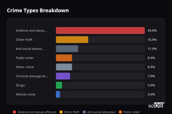 Crime Types Breakdown - Holmfirth Crime Types Breakdown for Holmfirth - showing Violence and sexual offences (44%), Other theft (16%), Anti-social behaviour (11%)