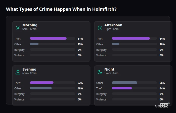 What Types of Crime Happen When in Holmfirth? Crime types by time period for Holmfirth - showing breakdown of burglary, violence, theft, and vehicle crime by morning, afternoon, evening, and night