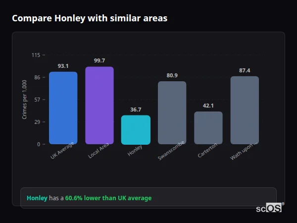 Compare Honley with similar populations - Honley crime rate is 60.6% lower than UK average