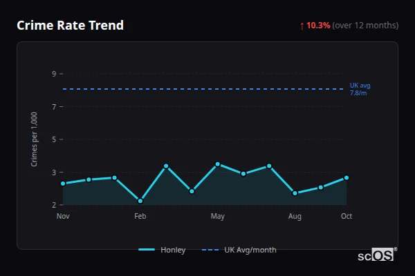 Crime Rate Trend for Honley - showing 10.3% increase over 12 months
