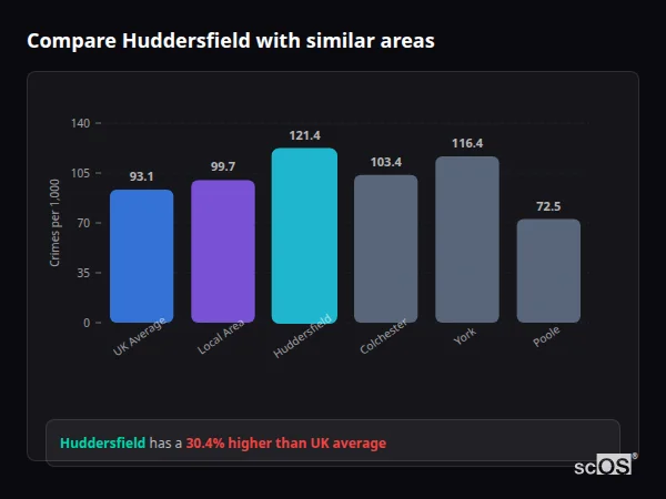 Compare Huddersfield with similar populations - Huddersfield crime rate is 30.4% higher than UK average