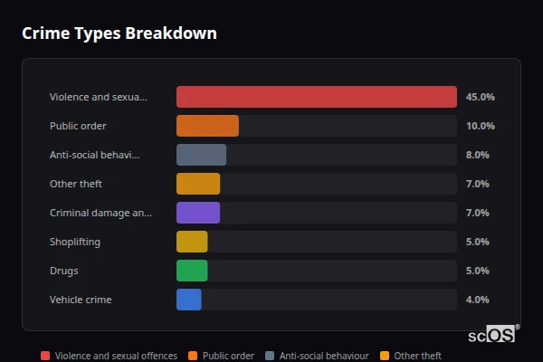 Crime Types Breakdown for Huddersfield - showing Violence and sexual offences (45%), Public order (10%), Anti-social behaviour (8%)