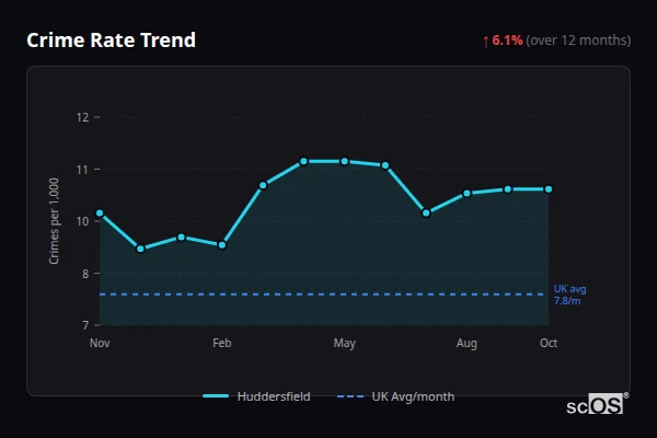 Crime Rate Trend for Huddersfield - showing 6.1% increase over 12 months