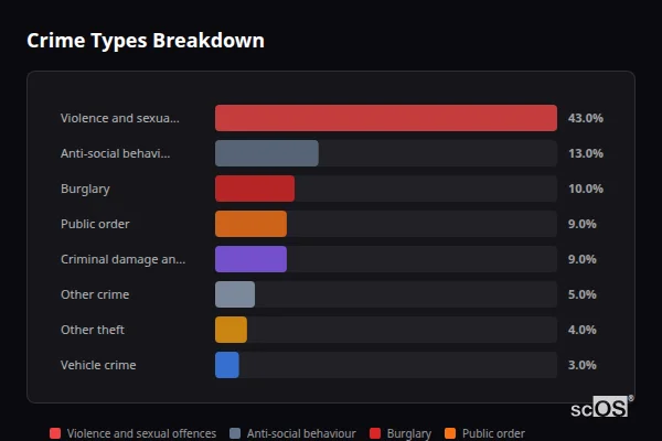 Crime Types Breakdown for Kirkburton - showing Violence and sexual offences (43%), Anti-social behaviour (13%), Burglary (10%)