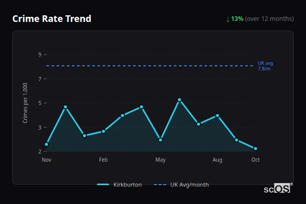 Crime Rate Trend for Kirkburton - showing 13% decrease over 12 months