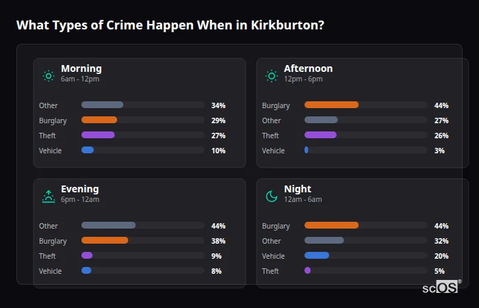 Crime types by time period for Kirkburton - showing breakdown of burglary, violence, theft, and vehicle crime by morning, afternoon, evening, and night