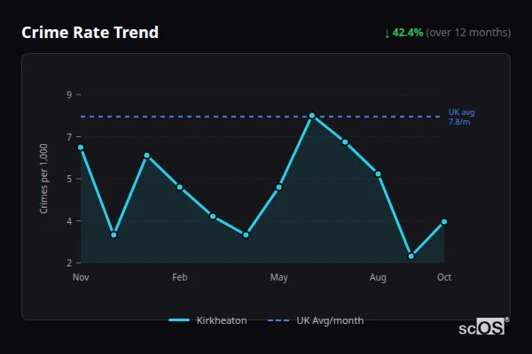 Crime Rate Trend - Kirkheaton Crime Rate Trend for Kirkheaton - showing 42.4% decrease over 12 months