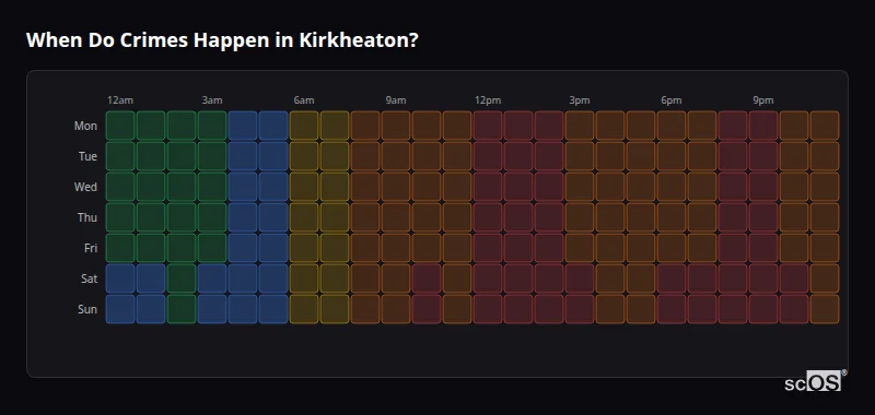 When Do Crimes Happen in Kirkheaton? Crime time heatmap for Kirkheaton - showing when crimes are most likely to occur by day and hour