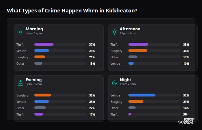 What Types of Crime Happen When in Kirkheaton? Crime types by time period for Kirkheaton - showing breakdown of burglary, violence, theft, and vehicle crime by morning, afternoon, evening, and night