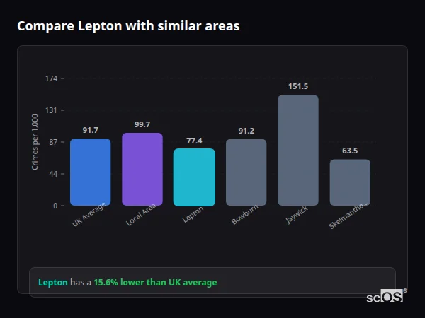 Compare Lepton with similar populations Compare Lepton with similar populations - Lepton crime rate is 15.6% lower than UK average