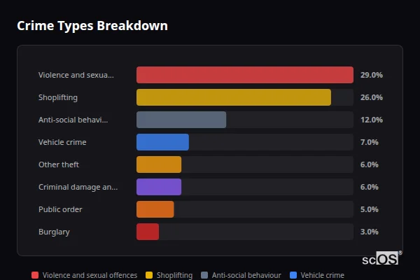 Crime Types Breakdown - Lepton Crime Types Breakdown for Lepton - showing Violence and sexual offences (29%), Shoplifting (26%), Anti-social behaviour (12%)