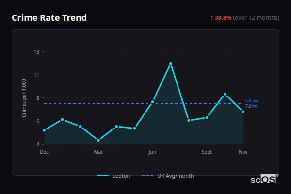 Crime Rate Trend - Lepton Crime Rate Trend for Lepton - showing 38.8% increase over 12 months
