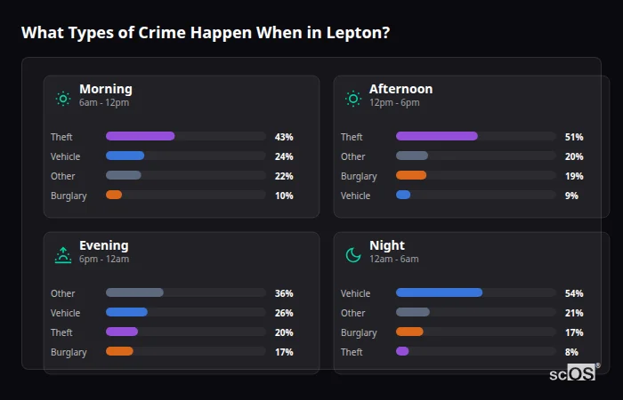 What Types of Crime Happen When in Lepton? Crime types by time period for Lepton - showing breakdown of burglary, violence, theft, and vehicle crime by morning, afternoon, evening, and night