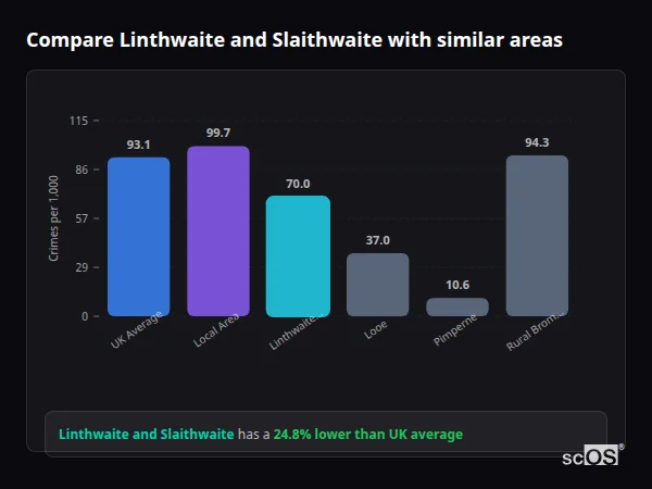 Compare Linthwaite and Slaithwaite with similar populations - Linthwaite and Slaithwaite crime rate is 24.8% lower than UK average