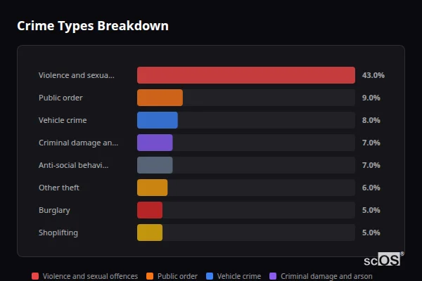Crime Types Breakdown for Linthwaite and Slaithwaite - showing Violence and sexual offences (43%), Public order (9%), Vehicle crime (8%)