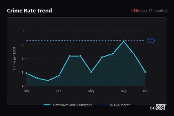 Crime Rate Trend for Linthwaite and Slaithwaite - showing 2% increase over 12 months