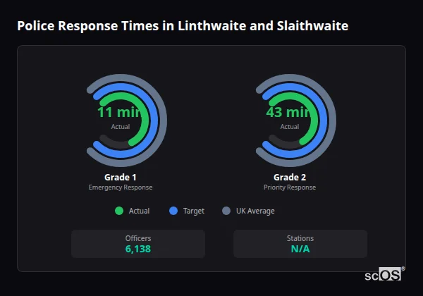 Police response times in Linthwaite and Slaithwaite - showing Grade 1 immediate and Grade 2 priority response times compared to UK averages