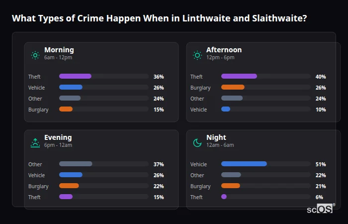 Crime types by time period for Linthwaite and Slaithwaite - showing breakdown of burglary, violence, theft, and vehicle crime by morning, afternoon, evening, and night