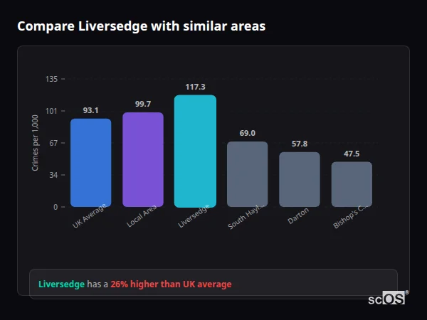 Compare Liversedge with similar populations Compare Liversedge with similar populations - Liversedge crime rate is 26.0% higher than UK average