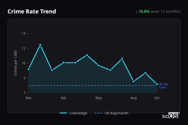 Crime Rate Trend - Liversedge Crime Rate Trend for Liversedge - showing 16.8% decrease over 12 months