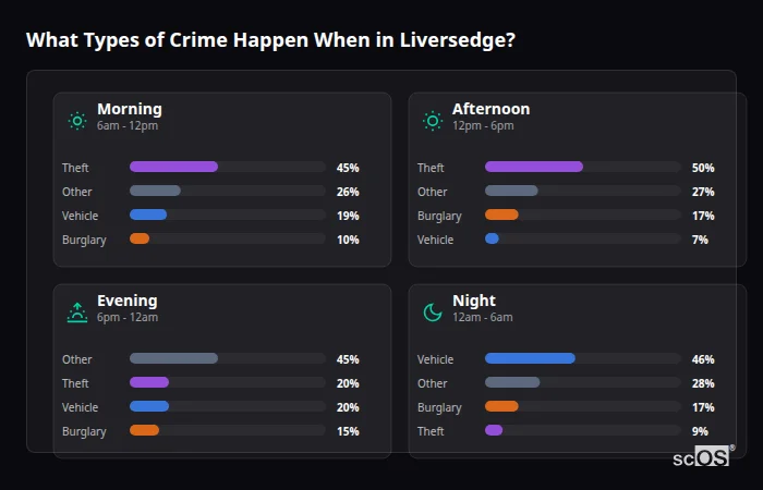 What Types of Crime Happen When in Liversedge? Crime types by time period for Liversedge - showing breakdown of burglary, violence, theft, and vehicle crime by morning, afternoon, evening, and night
