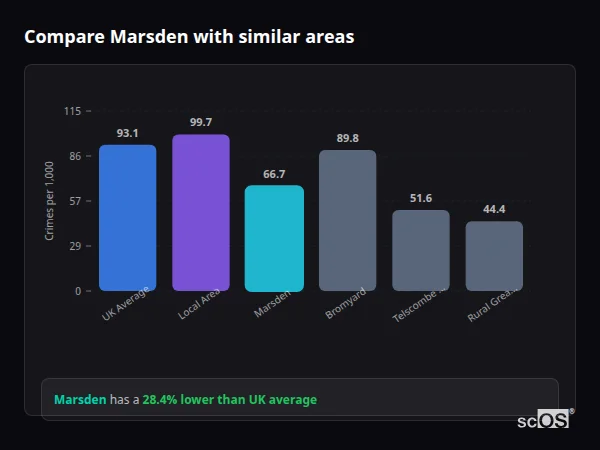 Compare Marsden with similar populations - Marsden crime rate is 28.4% lower than UK average
