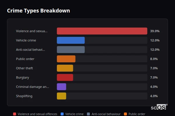 Crime Types Breakdown for Marsden - showing Violence and sexual offences (39%), Vehicle crime (12%), Anti-social behaviour (12%)