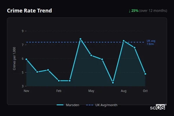 Crime Rate Trend for Marsden - showing 25% decrease over 12 months